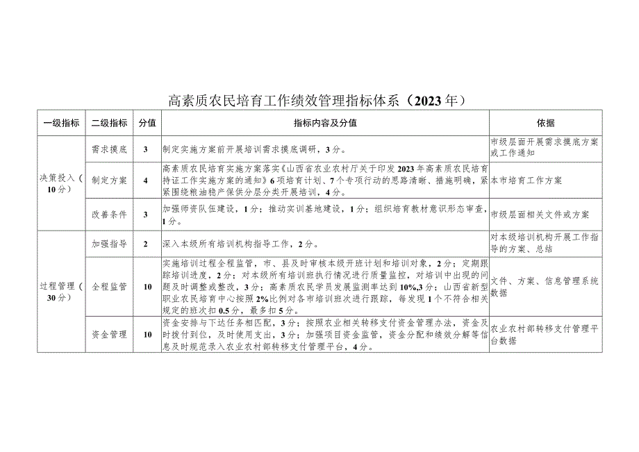 高素质农民培育工作绩效管理指标体系（2023年）、开班申请表.docx_第1页