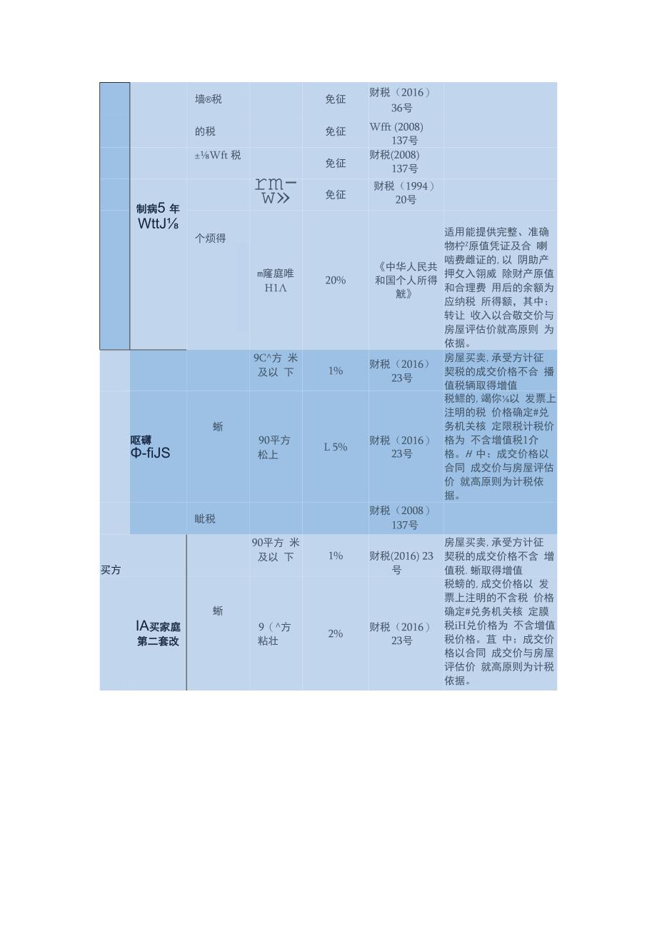 个人住房转让税费表.docx_第3页