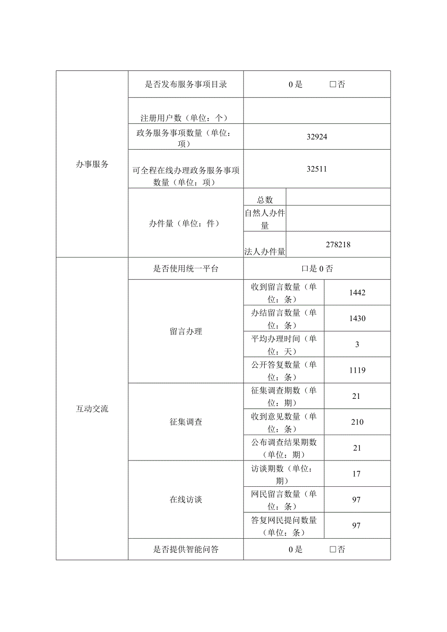 铜陵市人民政府门户政府网站工作年度报表.docx_第2页