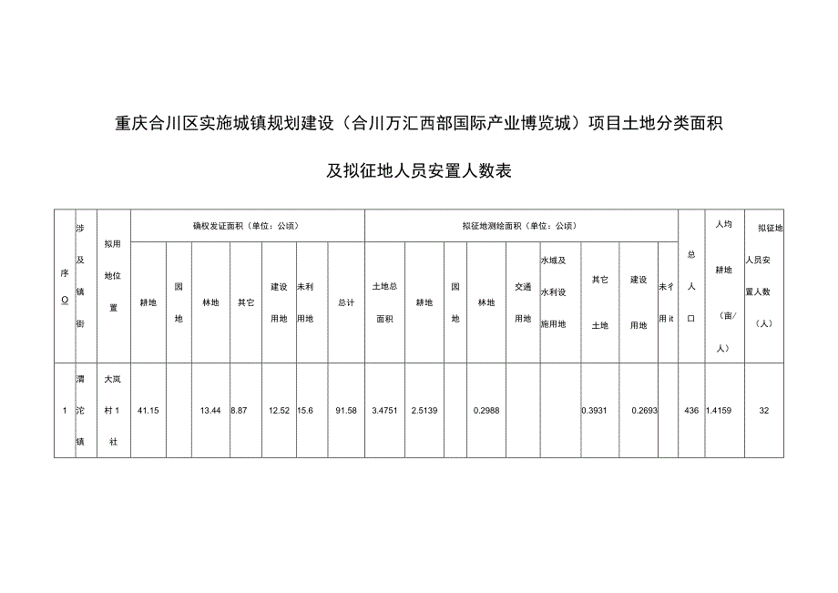 重庆合川区实施城镇规划建设合川万汇西部国际产业博览城项目土地分类面积及拟征地人员安置人数表.docx_第1页