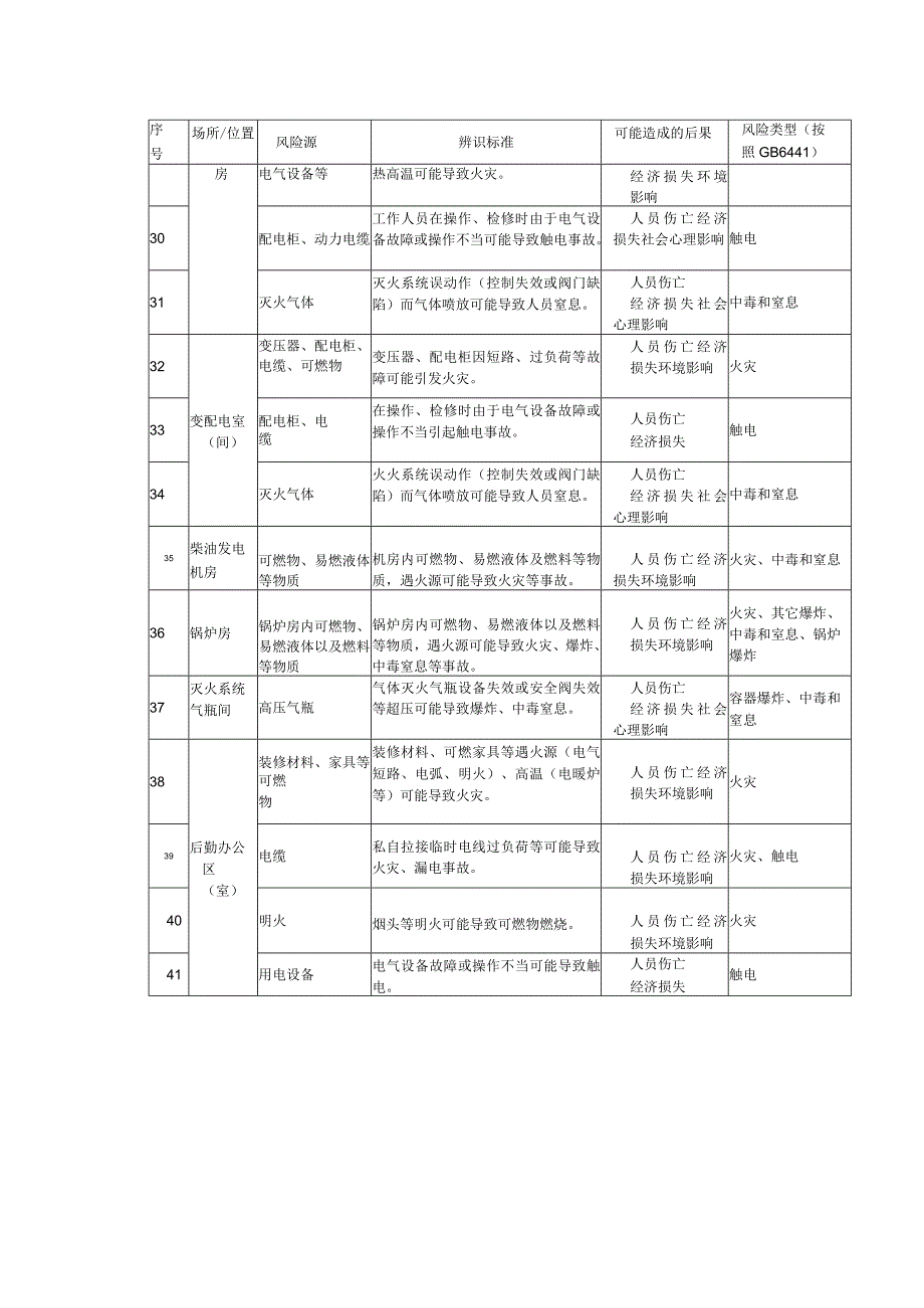 人员密集场所安全风险源辨识清单.docx_第3页