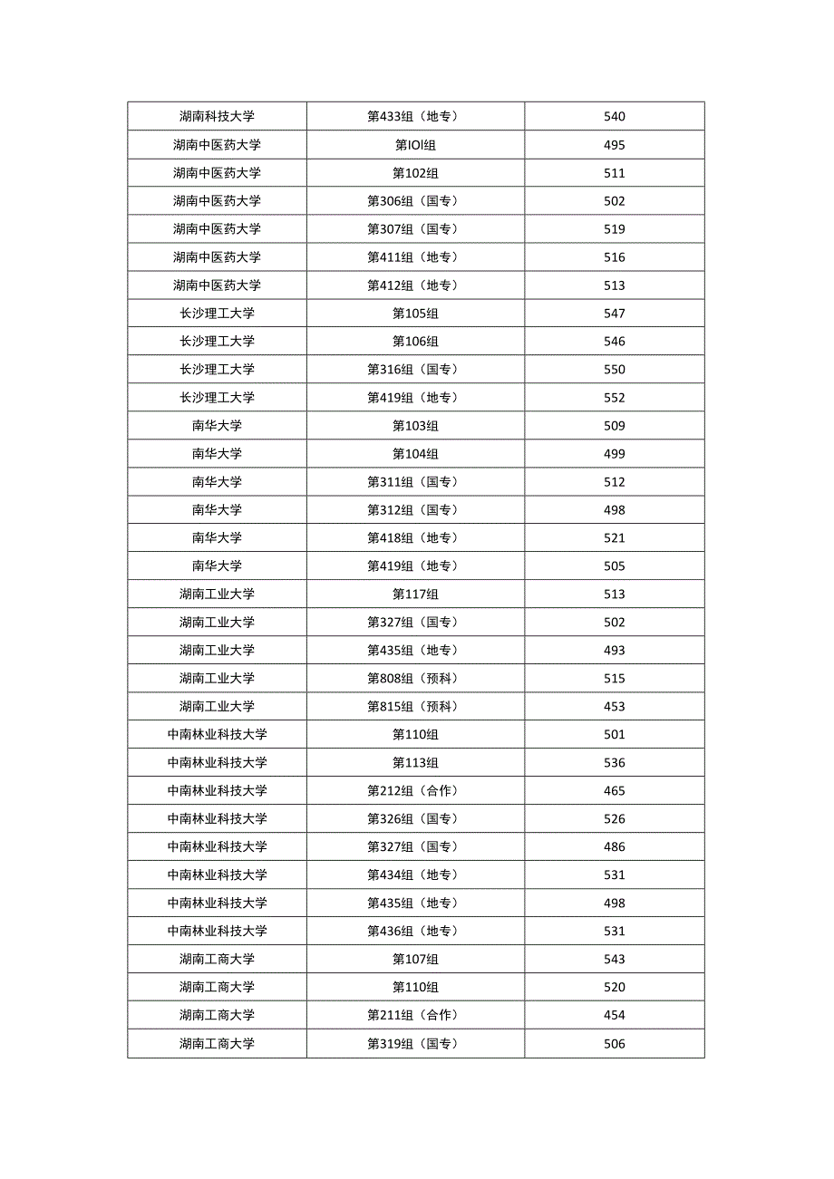 2023年湖南省内高校招生普通本科批最高最低投档线.docx_第2页