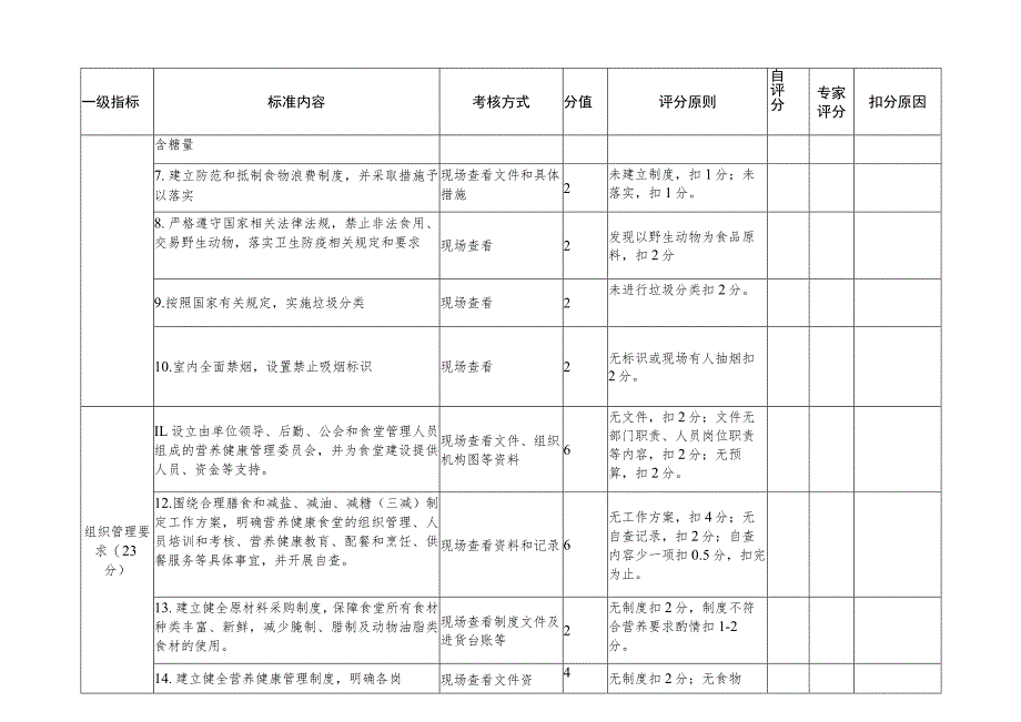 福建省营养健康食堂评分表.docx_第2页