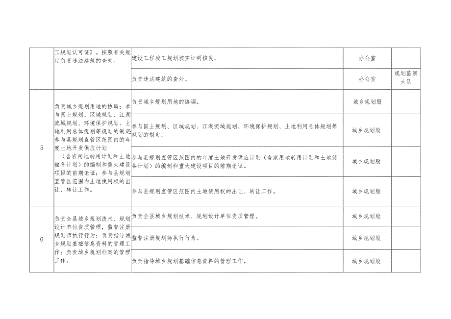 隆尧县城乡规划局责任清单部门职责.docx_第3页