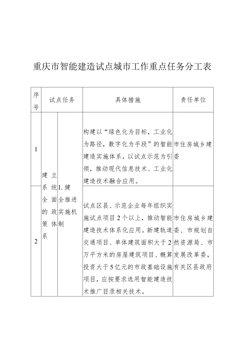 重庆市智能建造试点城市工作重点任务分工表.docx_第1页