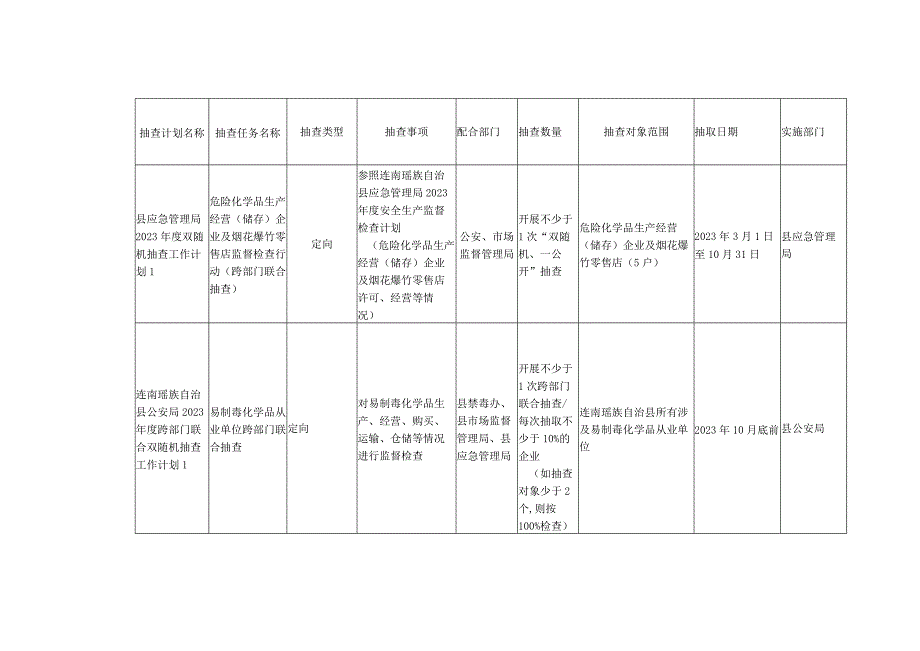 连南瑶族自治县2023年度市场监管领域联合双随机抽查工作计划.docx_第3页