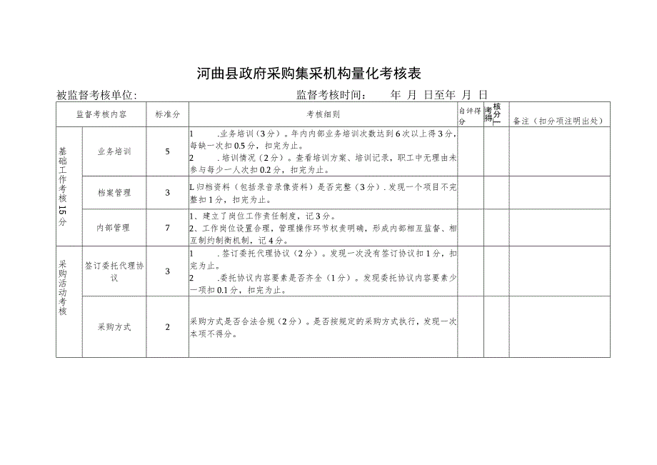 河曲县政府采购集采机构量化考核表.docx_第1页