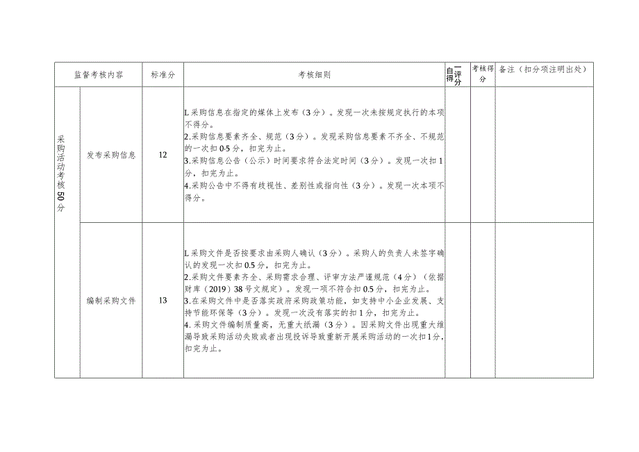 河曲县政府采购集采机构量化考核表.docx_第2页