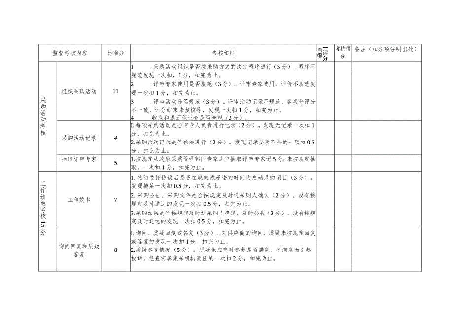 河曲县政府采购集采机构量化考核表.docx_第3页