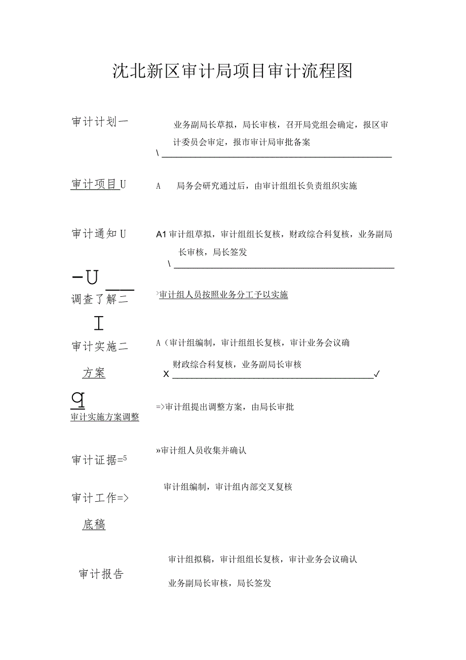 沈北新区审计局项目审计流程图.docx_第1页