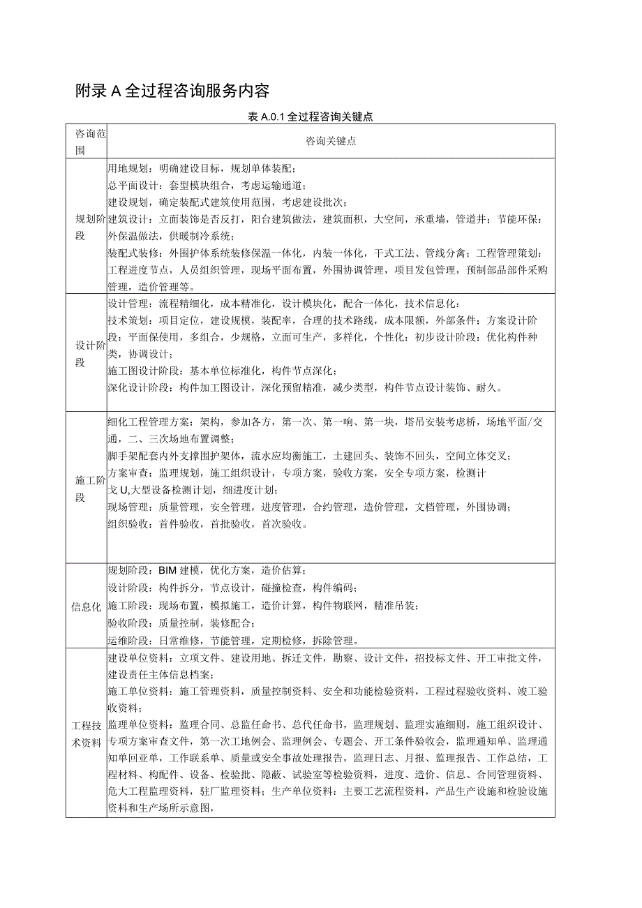 装配式建筑全过程咨询服务内容、数字化咨询管理平台、全过程咨询服务成果、流程.docx_第1页