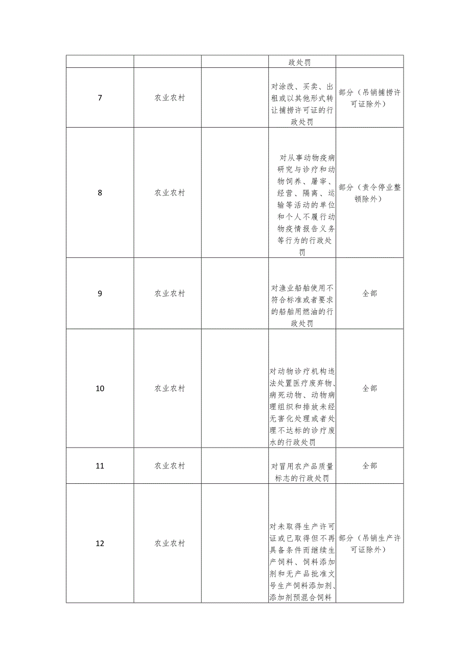 龙泉市乡镇综合行政执法事项赋权目录第三批.docx_第2页