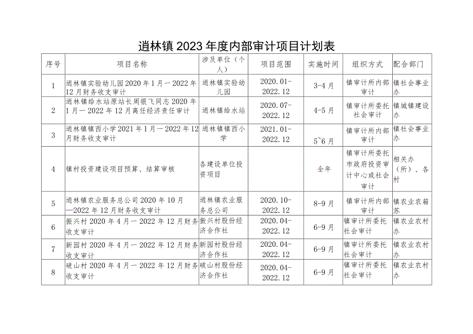 逍林镇2023年度内部审计项目计划表.docx_第1页