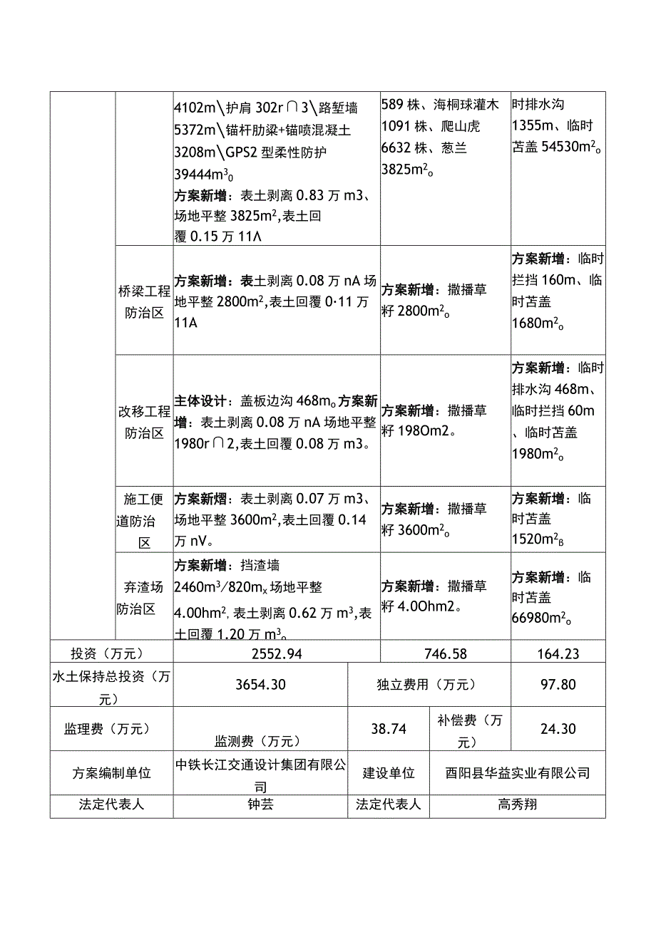 酉阳县小坝创业园基础设施配套建设项目S305斑竹园至怡豪公路改建工程水土保持方案特性表.docx_第2页