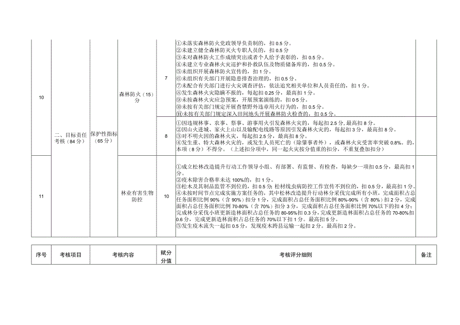 福安市坂中畲族乡2021年林长制实施情况乡级考核评分表.docx_第3页