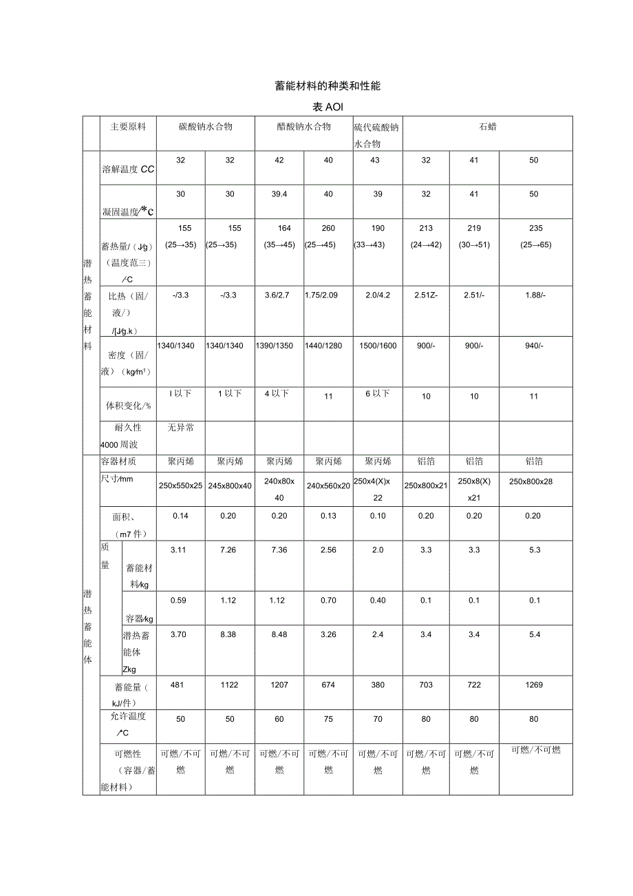 蓄能材料的种类和性能.docx_第1页