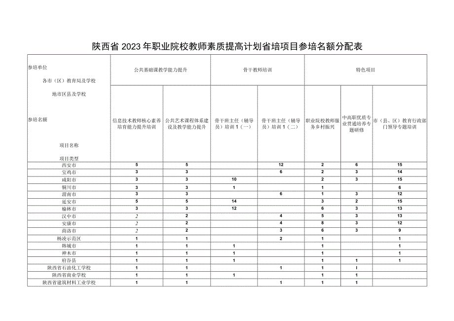 陕西省2023年职业院校教师素质提高计划省培项目参培名额分配表.docx_第1页