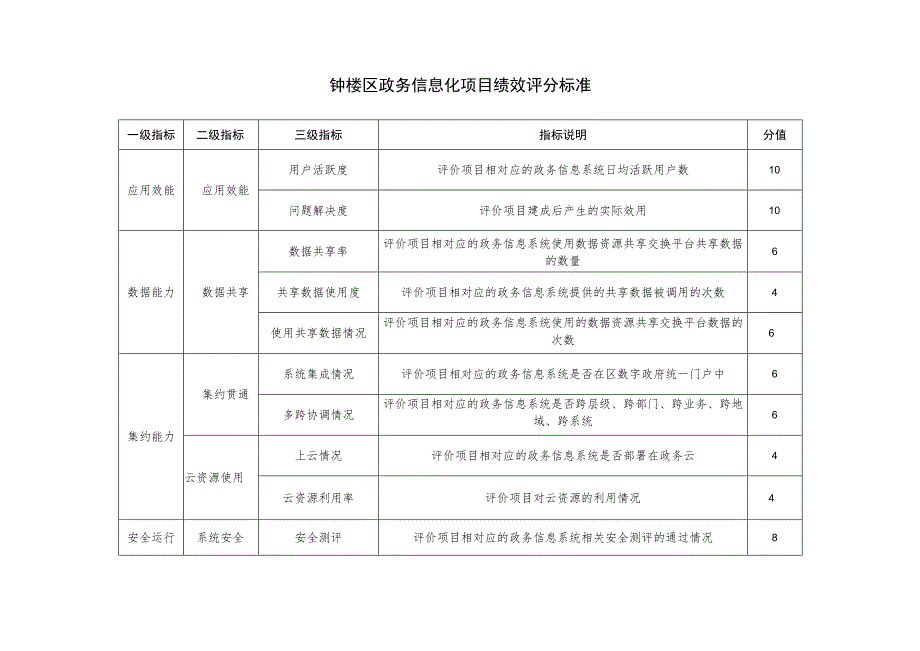 钟楼区政务信息化项目绩效评分标准.docx_第1页