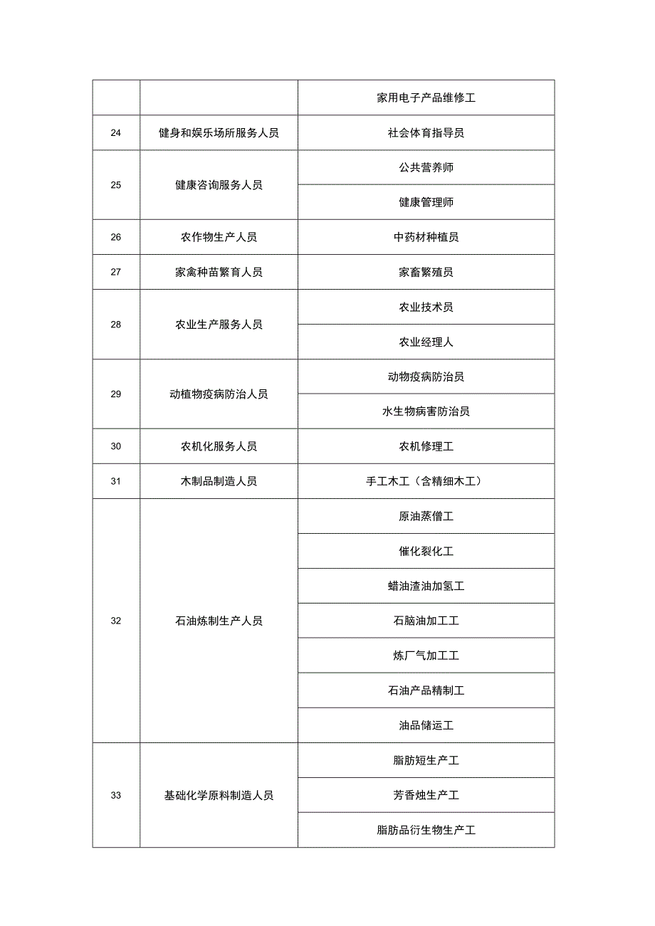 海南省部分急需紧缺职业工种参考目录.docx_第3页