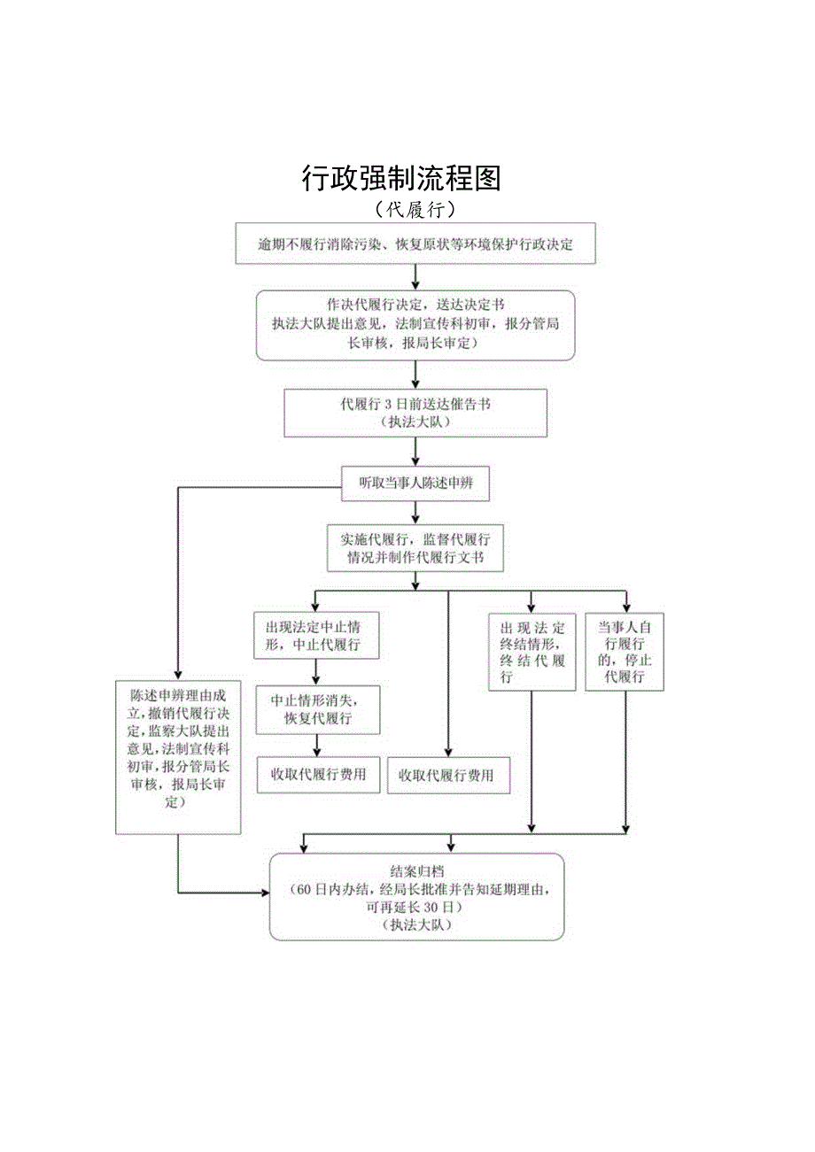 烟台市生态环境局海阳分局行政强制流程图.docx_第2页