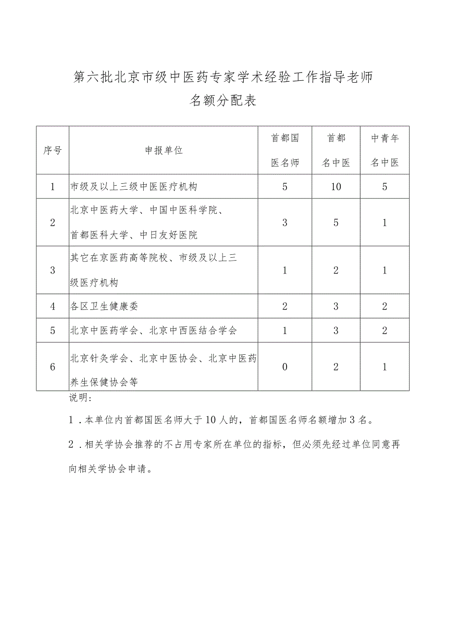 第六批北京市级中医药专家学术经验工作指导老师名额分配表.docx_第1页