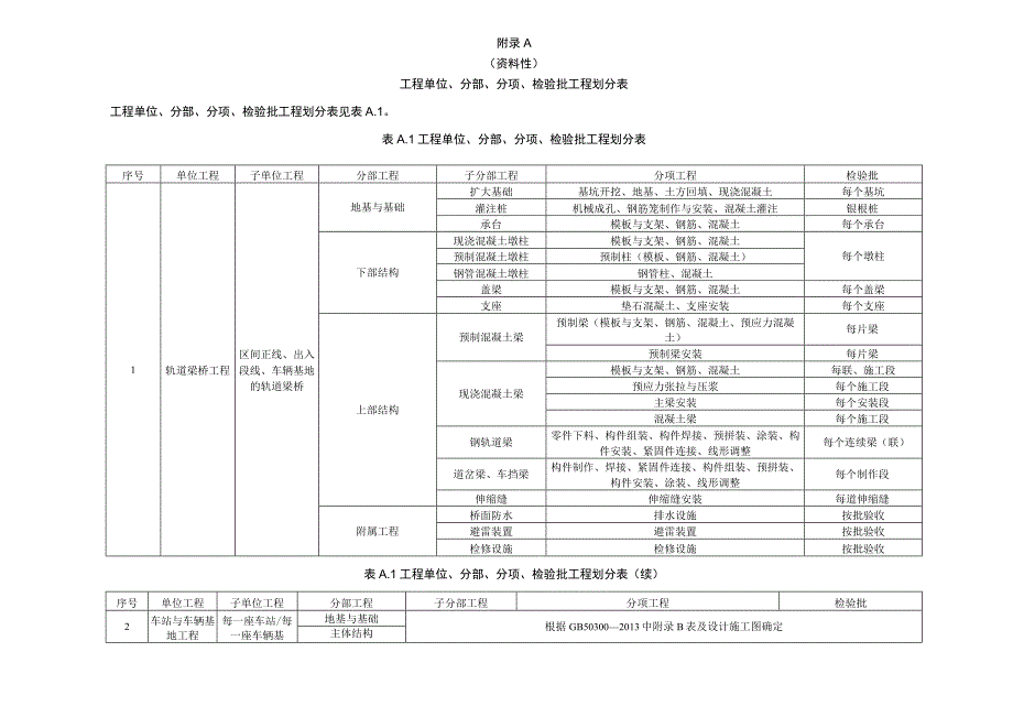 导轨式胶轮系统施工工程划分表、质量验收记录.docx_第1页