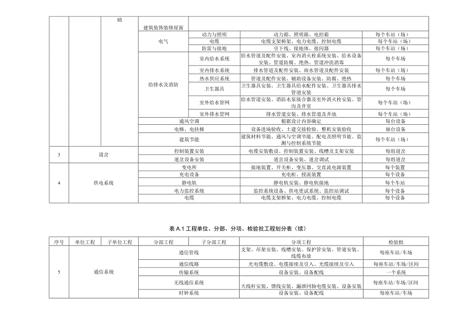 导轨式胶轮系统施工工程划分表、质量验收记录.docx_第2页