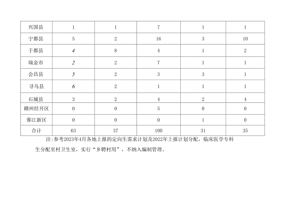 赣州市2023年订单生培养计划数.docx_第2页