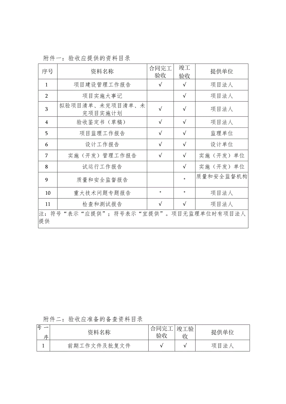 河北省山洪灾害防治项目验收资料、检查与测试报告、合同完工、竣工验收鉴定书.docx_第1页