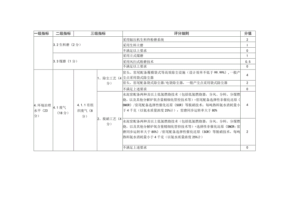 河南省2022年度水泥熟料行业绿色发展评价标准分值.docx_第2页