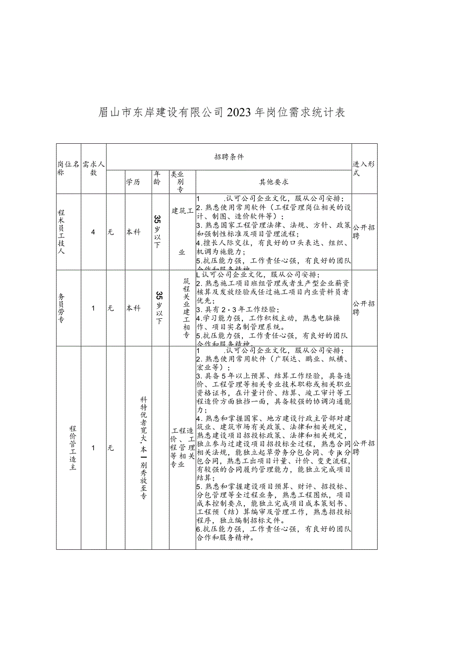 眉山市东岸建设有限公司2023年岗位需求统计表.docx_第1页