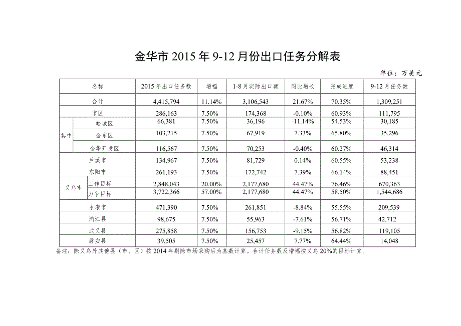 金华市2015年9-12月份出口任务分解表.docx_第1页