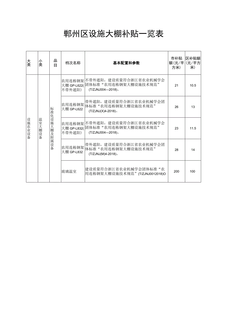 鄞州区设施大棚补贴立项申请表.docx_第3页