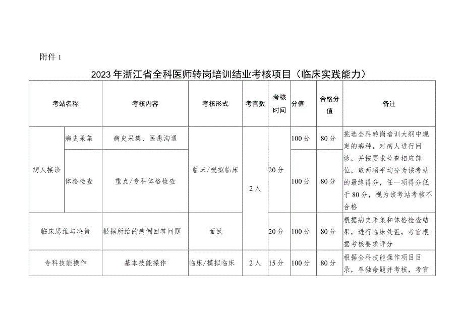 浙江省全科医师转岗培训结业考核项目（临床实践能力）.docx_第1页