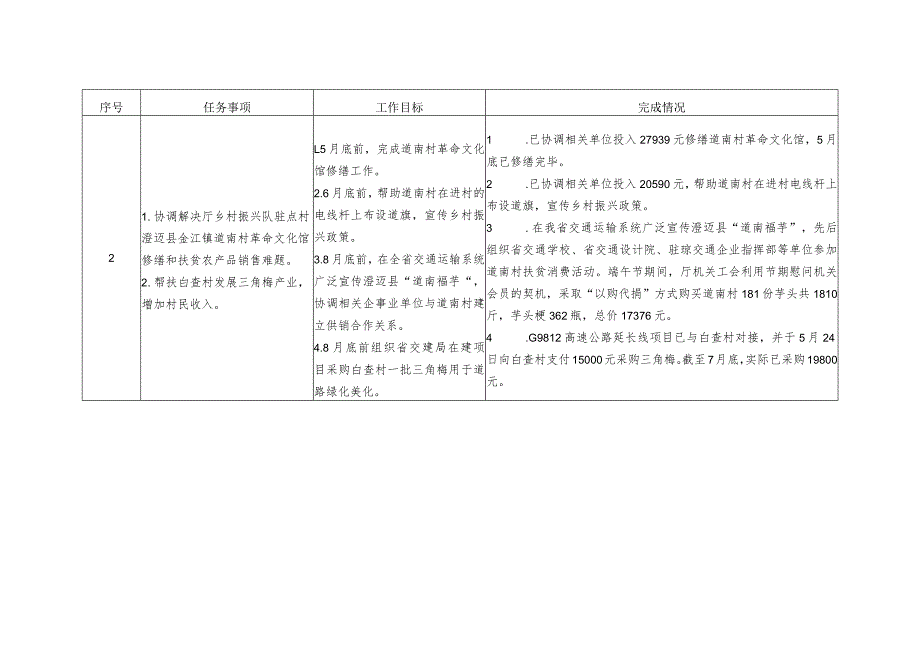 《海南省交通运输领域包含特别程序的政务服务事项清单（2023年版）》.docx_第2页