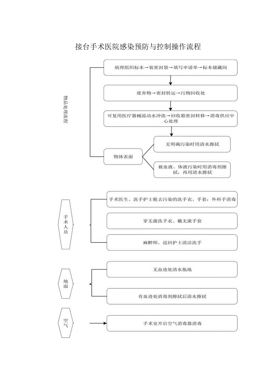 接台手术医院感染预防与控制操作流程.docx_第1页