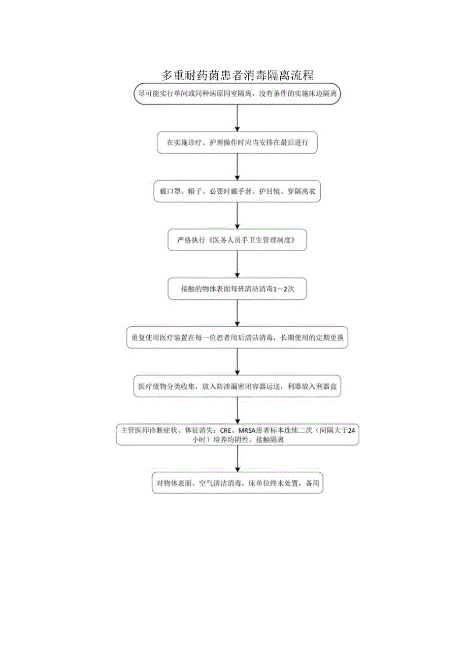 多重耐药菌患者消毒隔离流程.docx_第1页