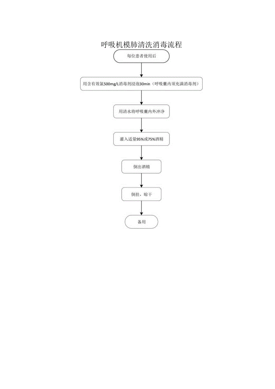 呼吸机模肺清洗消毒流程.docx_第1页