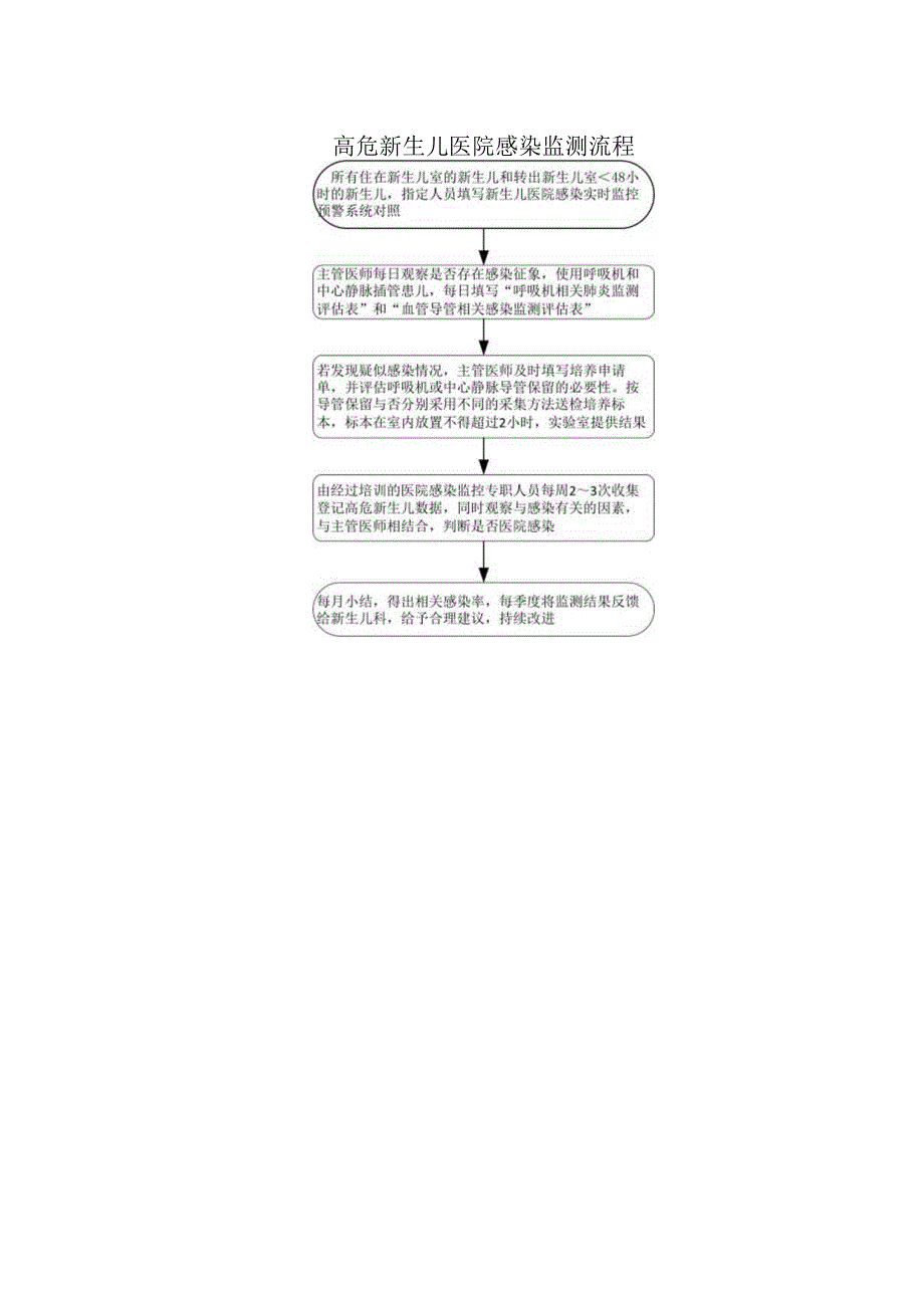 高危新生儿医院感染监测流程.docx_第1页