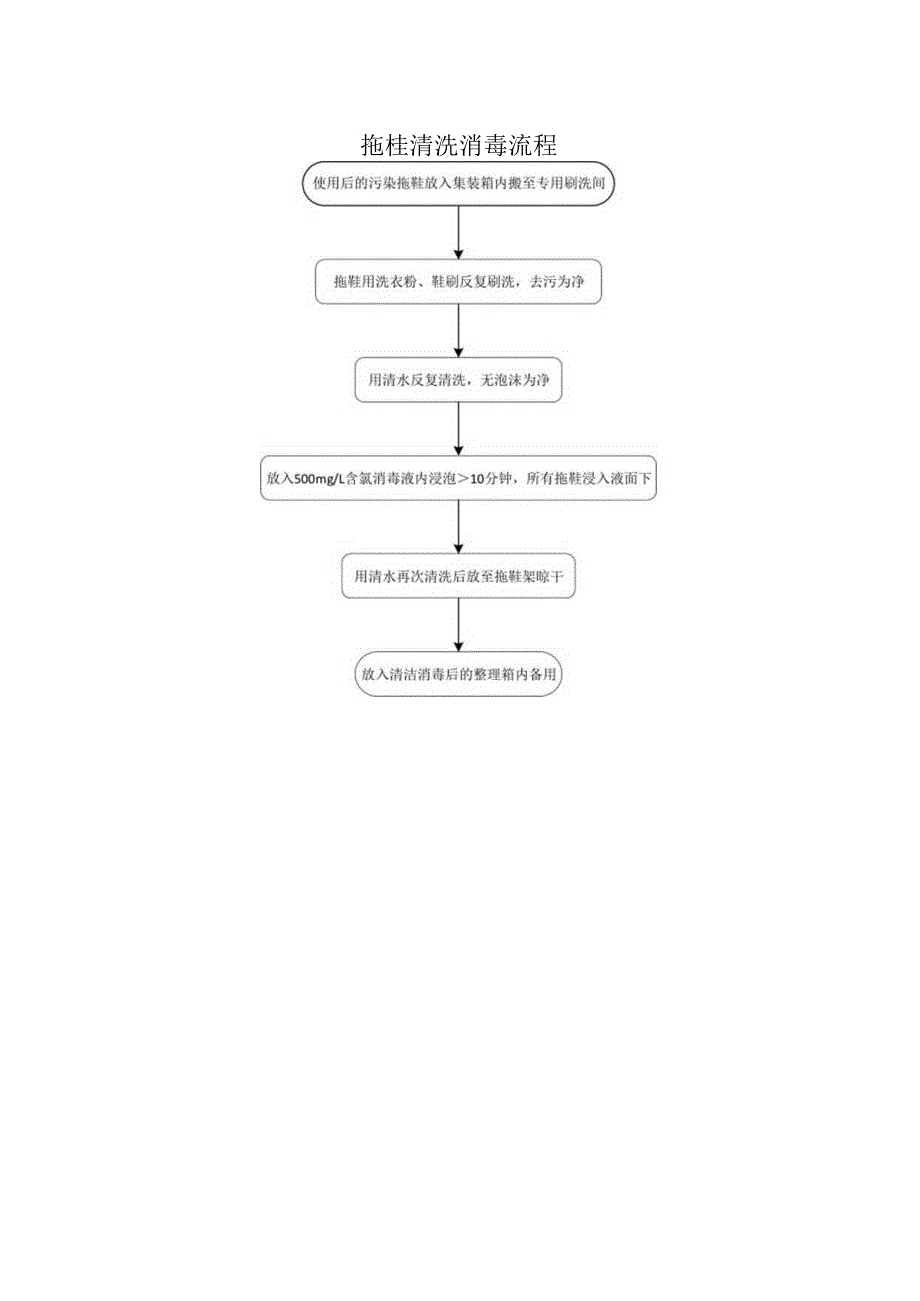 拖鞋清洗消毒流程.docx_第1页