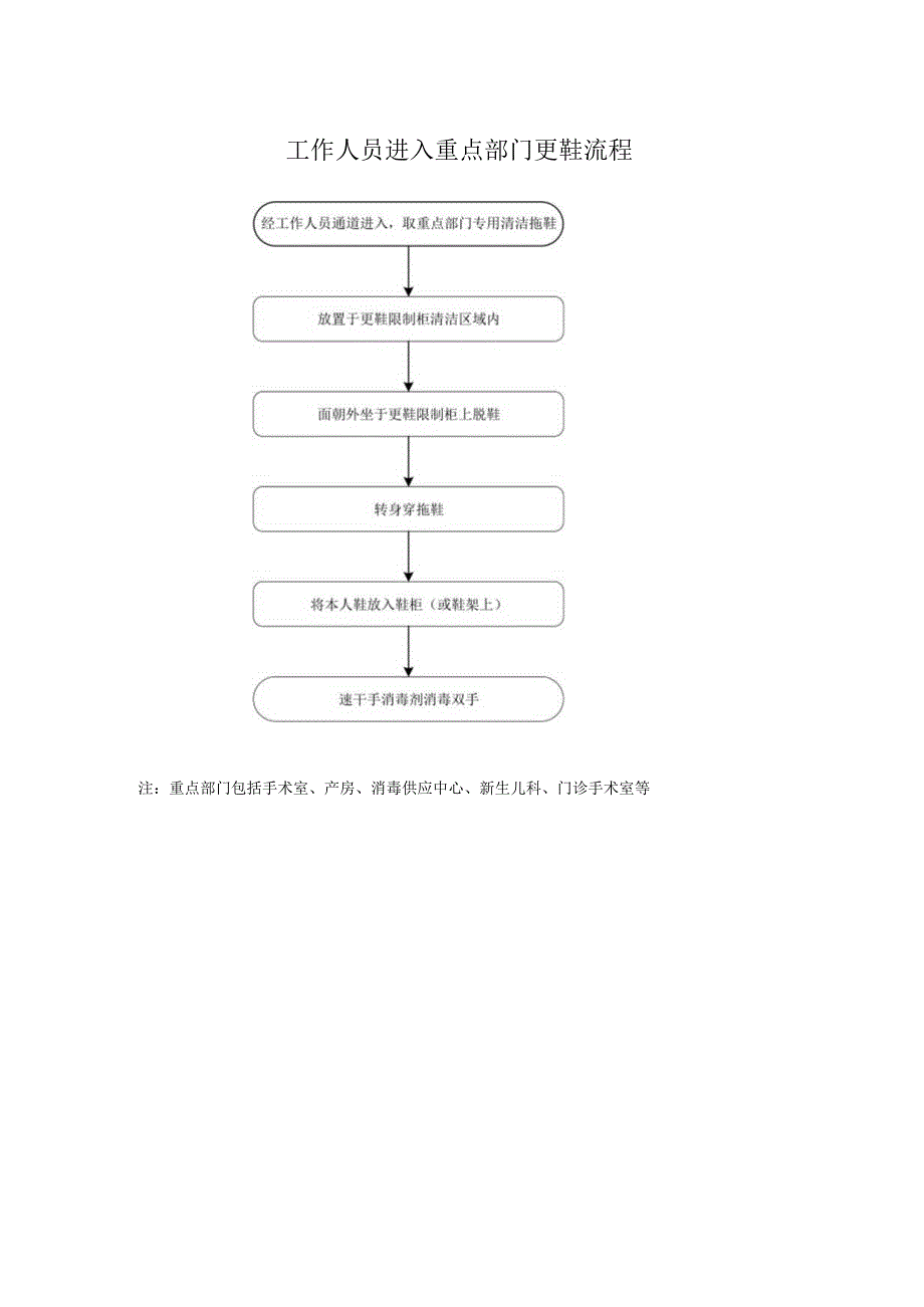 工作人员进入重点部门更鞋流程.docx_第1页