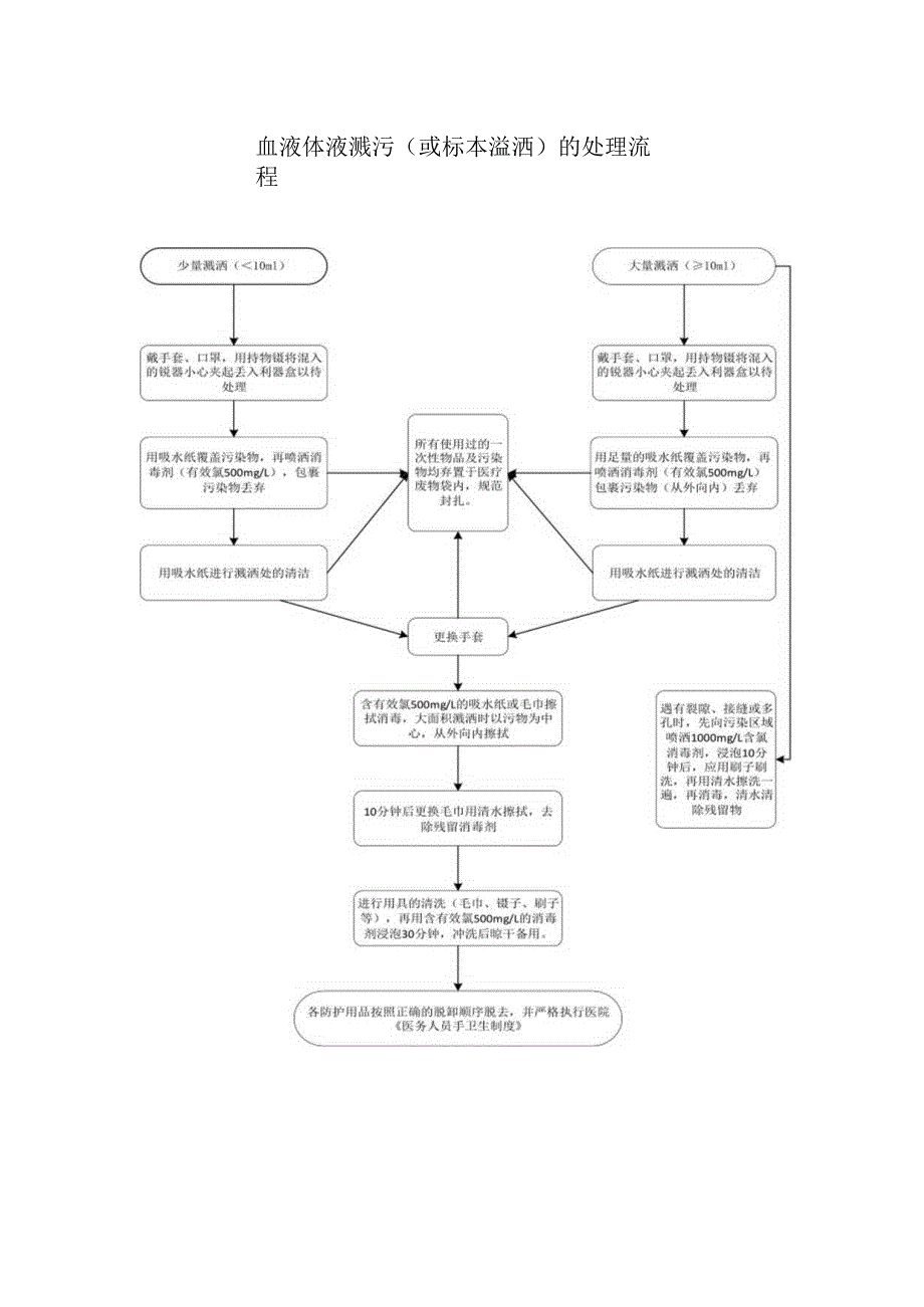 血液体液溅污(或标本溢洒)的处理流程.docx_第1页