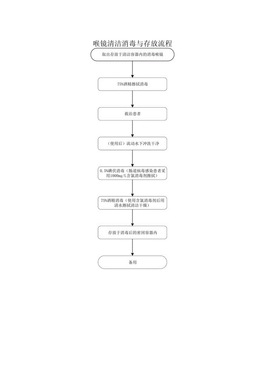 喉镜清洁消毒与存放流程.docx_第1页