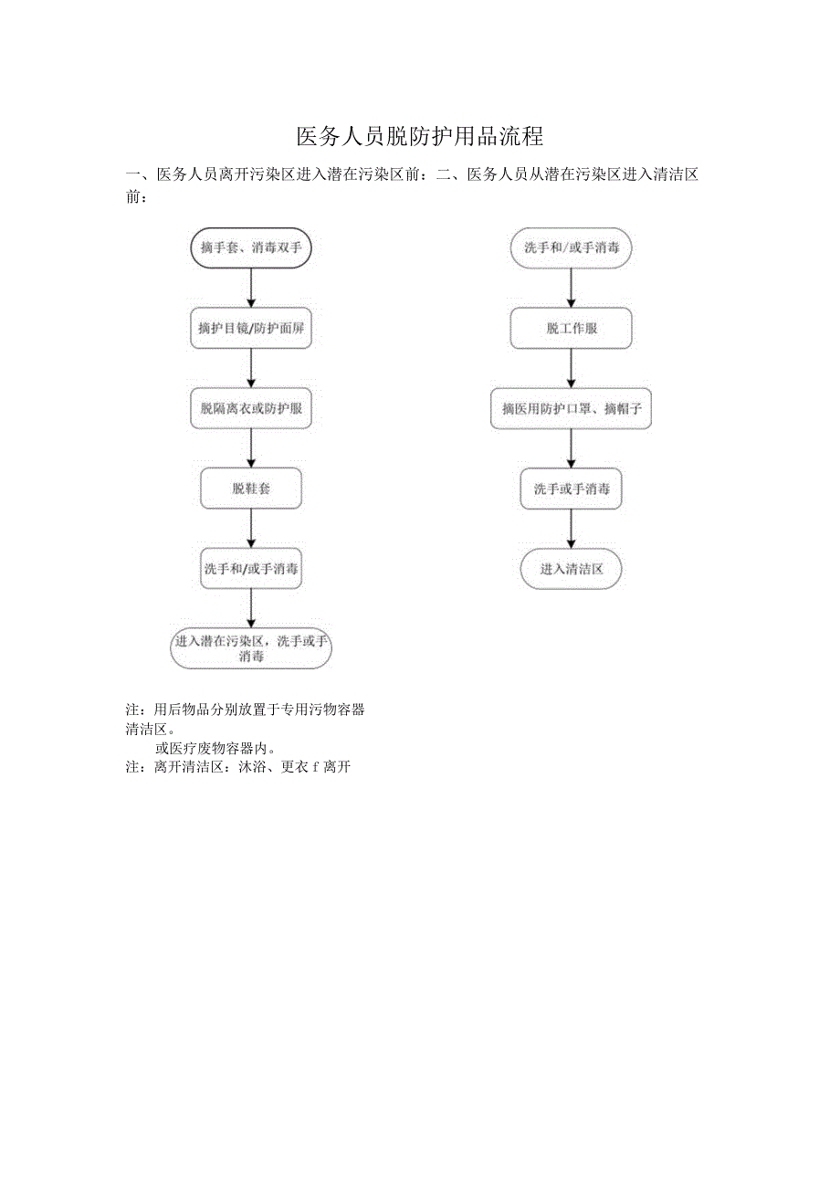 医务人员脱防护用品流程.docx_第1页