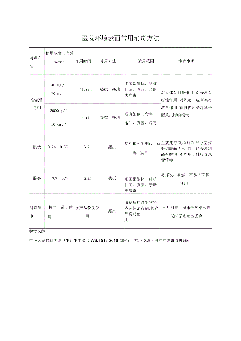 医院环境表面常用消毒方法.docx_第1页