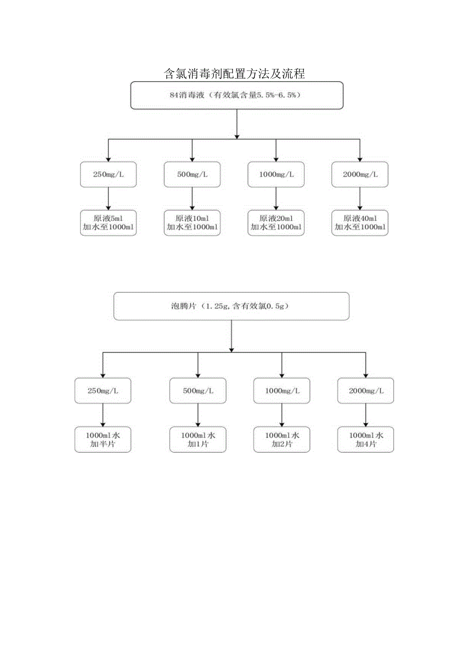 含氯消毒剂配置方法及流程.docx_第1页