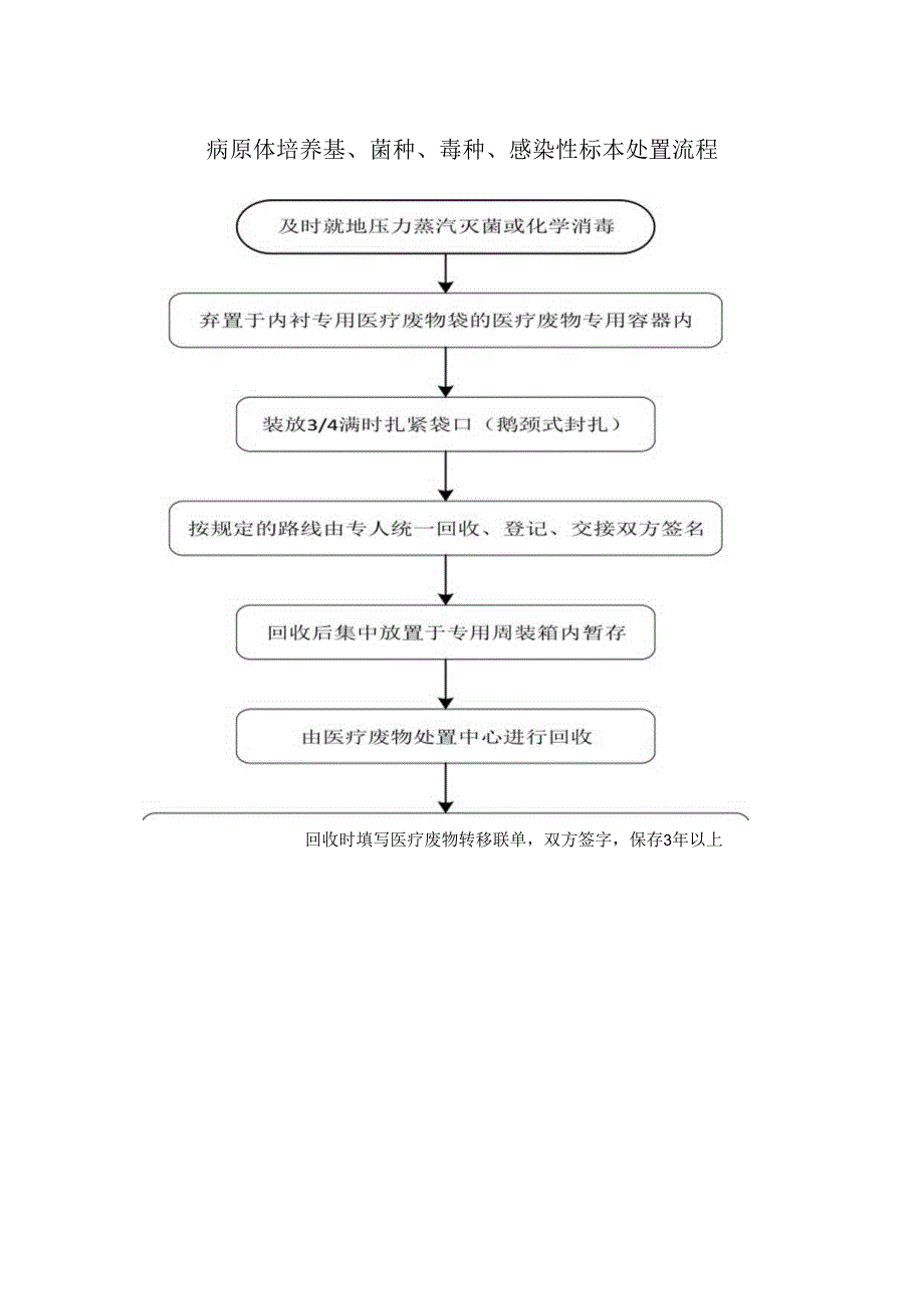 病原体培养基、菌种、毒种、感染性标本处置流程.docx_第1页