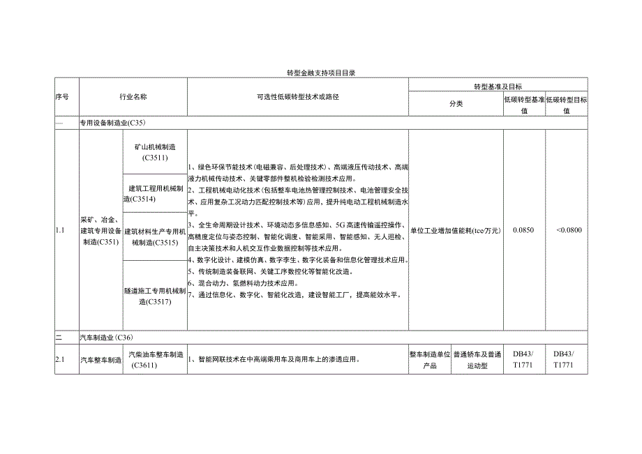 转型金融支持项目目录.docx_第1页