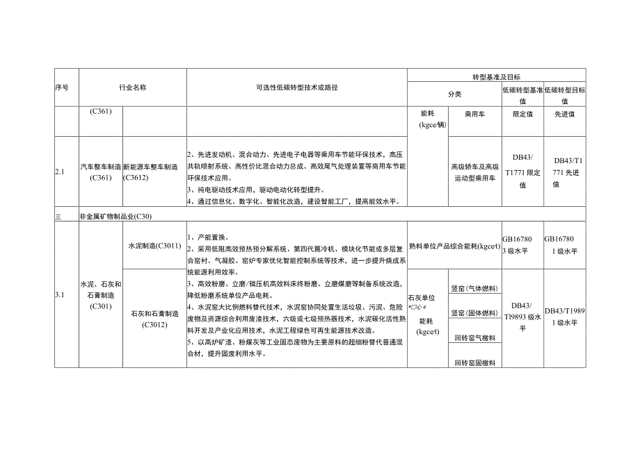 转型金融支持项目目录.docx_第2页