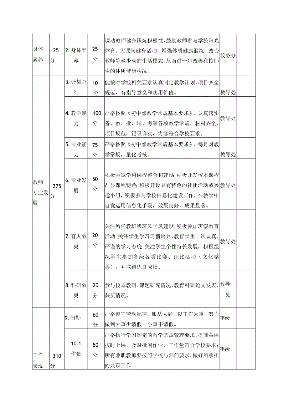 XX中学初中部教师工作考评方案.docx_第3页